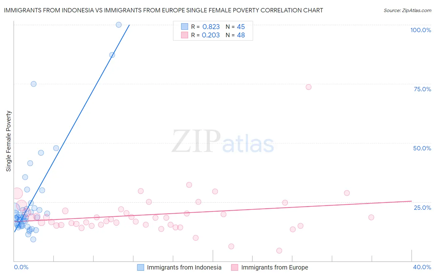 Immigrants from Indonesia vs Immigrants from Europe Single Female Poverty