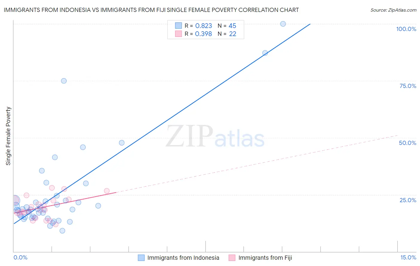 Immigrants from Indonesia vs Immigrants from Fiji Single Female Poverty