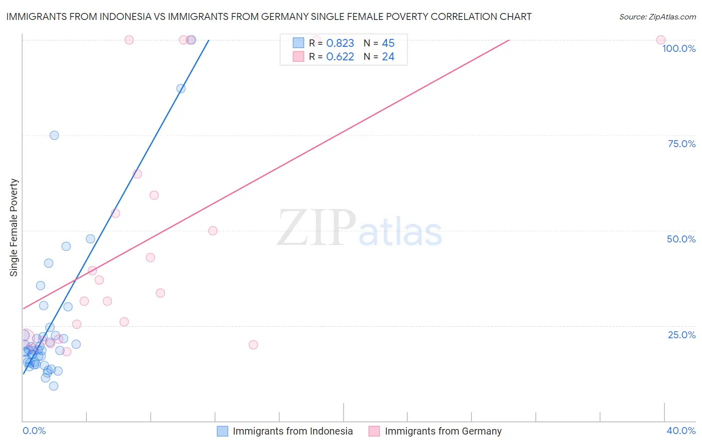 Immigrants from Indonesia vs Immigrants from Germany Single Female Poverty