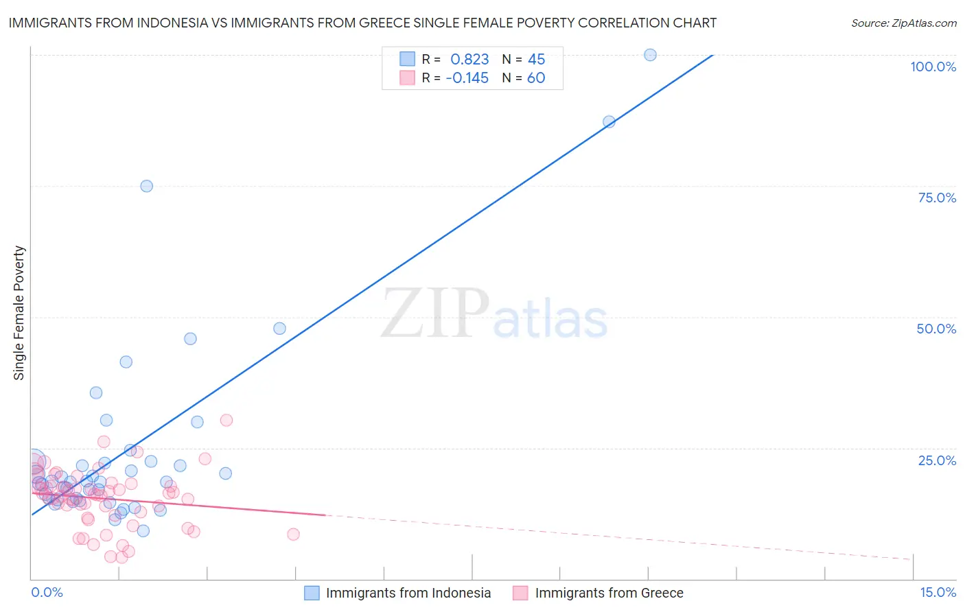 Immigrants from Indonesia vs Immigrants from Greece Single Female Poverty
