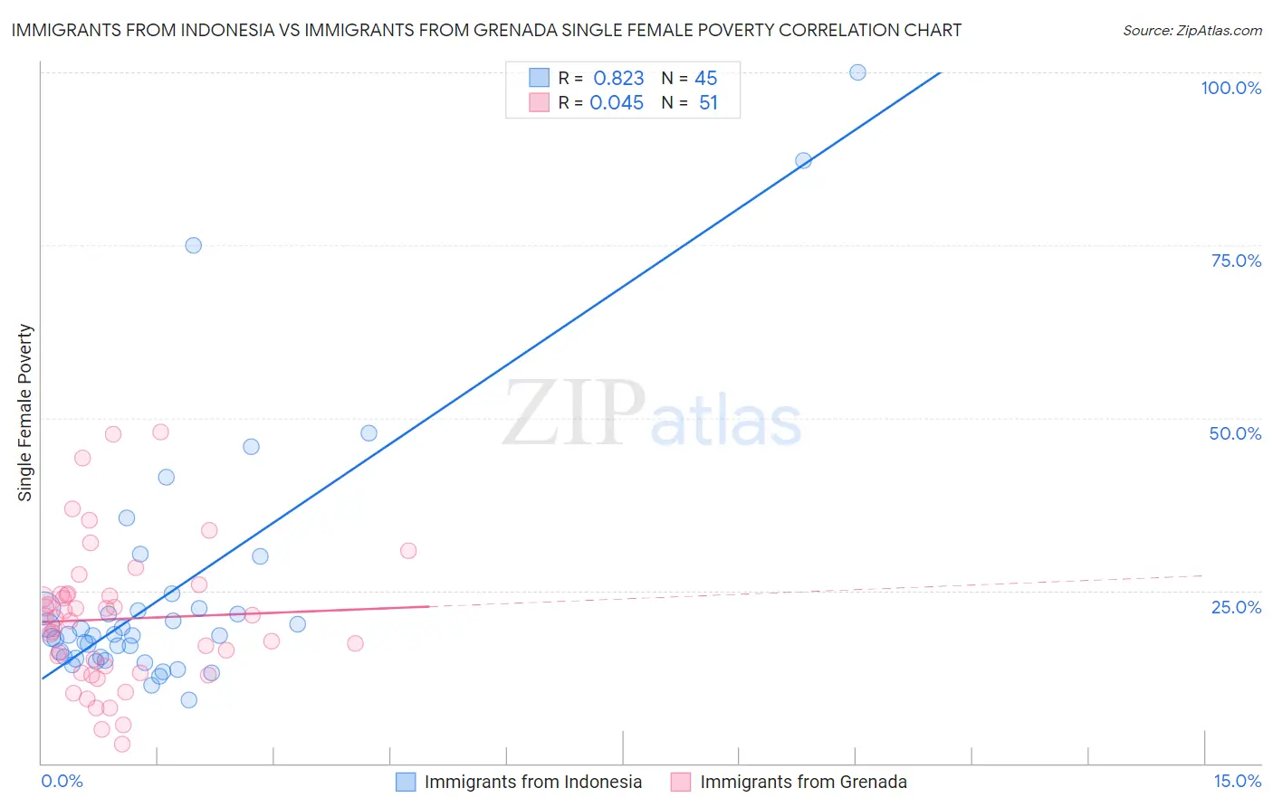 Immigrants from Indonesia vs Immigrants from Grenada Single Female Poverty