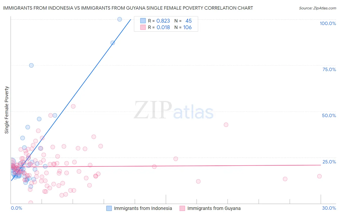 Immigrants from Indonesia vs Immigrants from Guyana Single Female Poverty