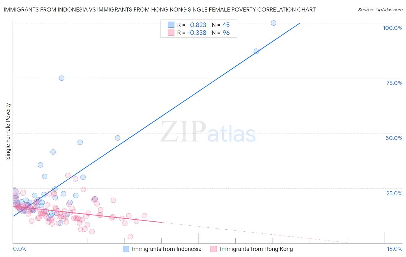 Immigrants from Indonesia vs Immigrants from Hong Kong Single Female Poverty