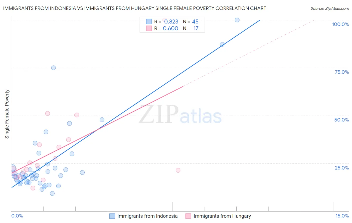 Immigrants from Indonesia vs Immigrants from Hungary Single Female Poverty