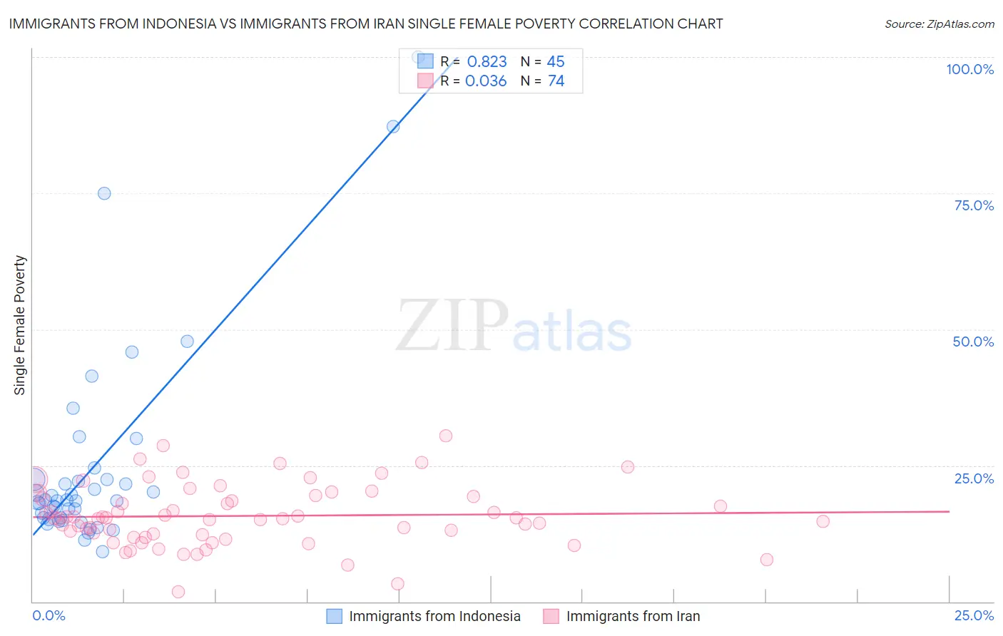 Immigrants from Indonesia vs Immigrants from Iran Single Female Poverty