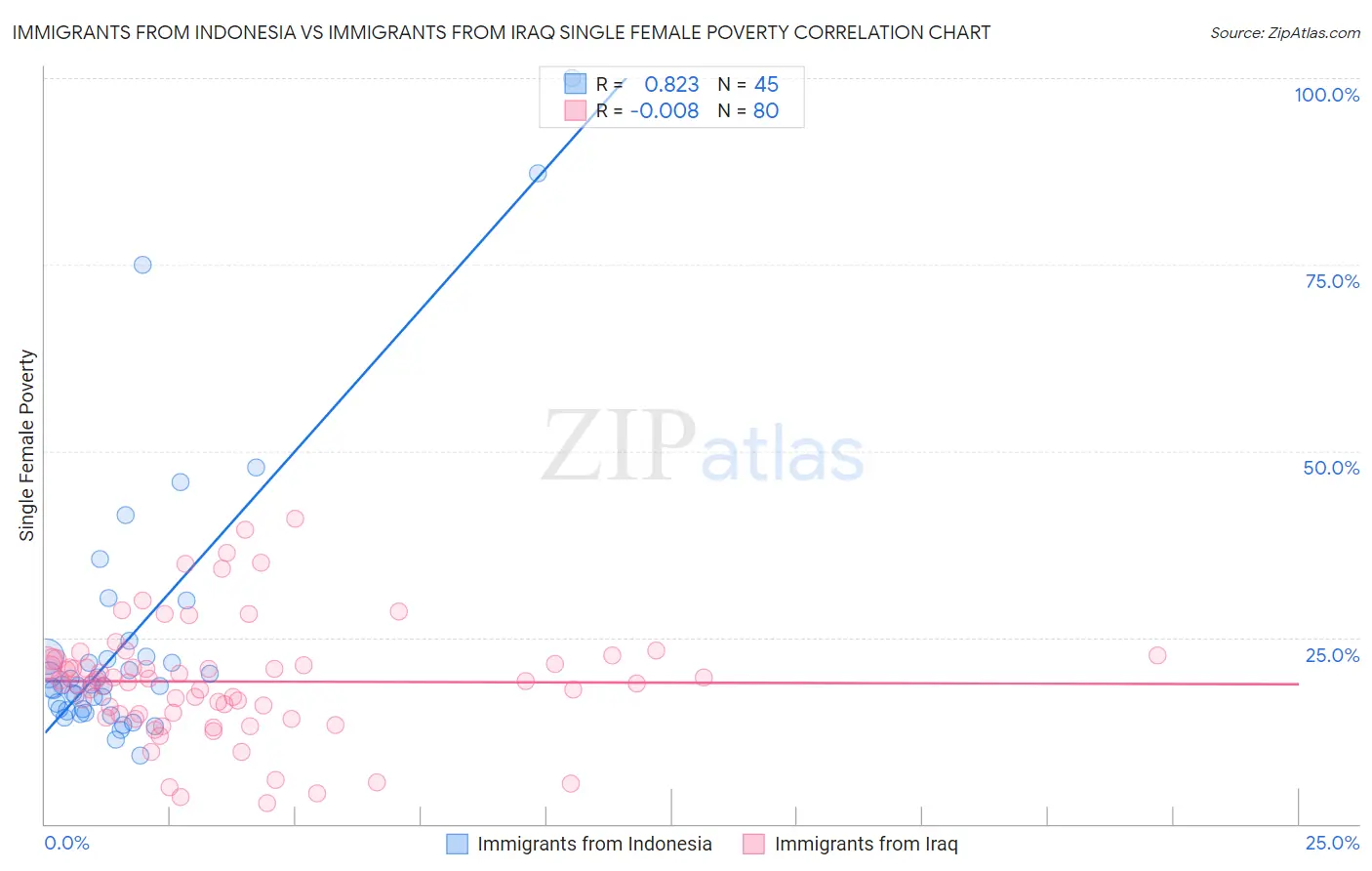 Immigrants from Indonesia vs Immigrants from Iraq Single Female Poverty