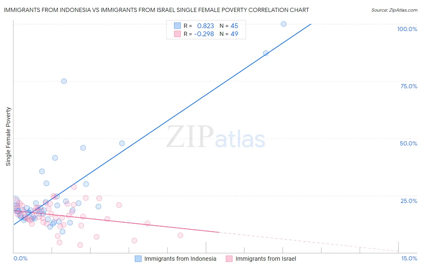 Immigrants from Indonesia vs Immigrants from Israel Single Female Poverty