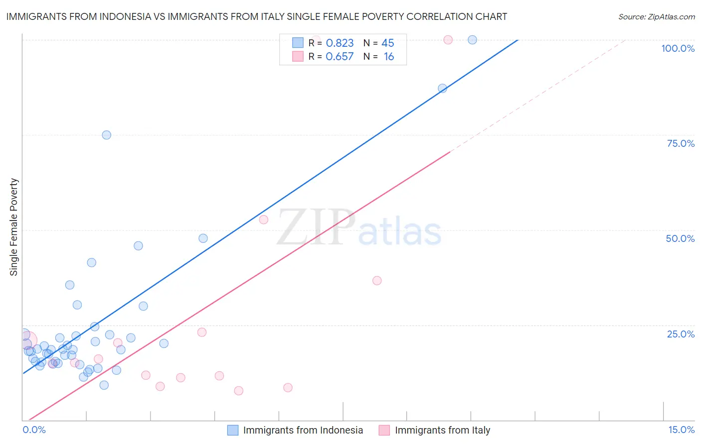 Immigrants from Indonesia vs Immigrants from Italy Single Female Poverty
