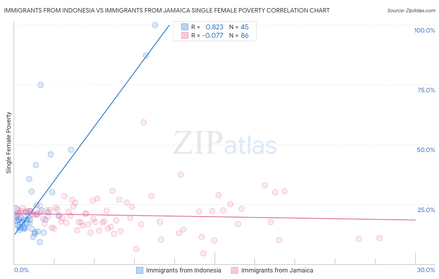 Immigrants from Indonesia vs Immigrants from Jamaica Single Female Poverty