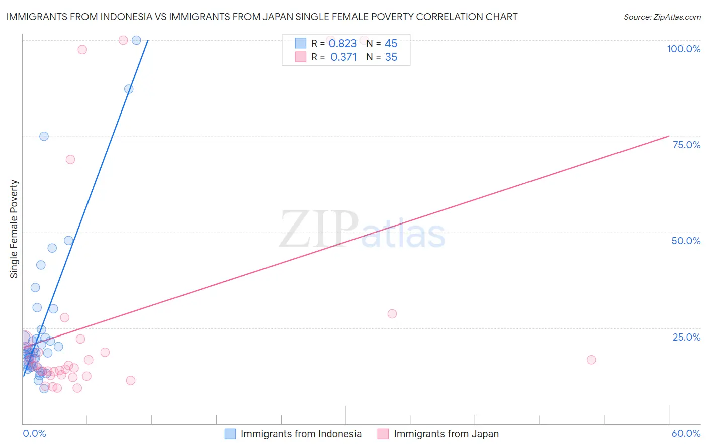 Immigrants from Indonesia vs Immigrants from Japan Single Female Poverty