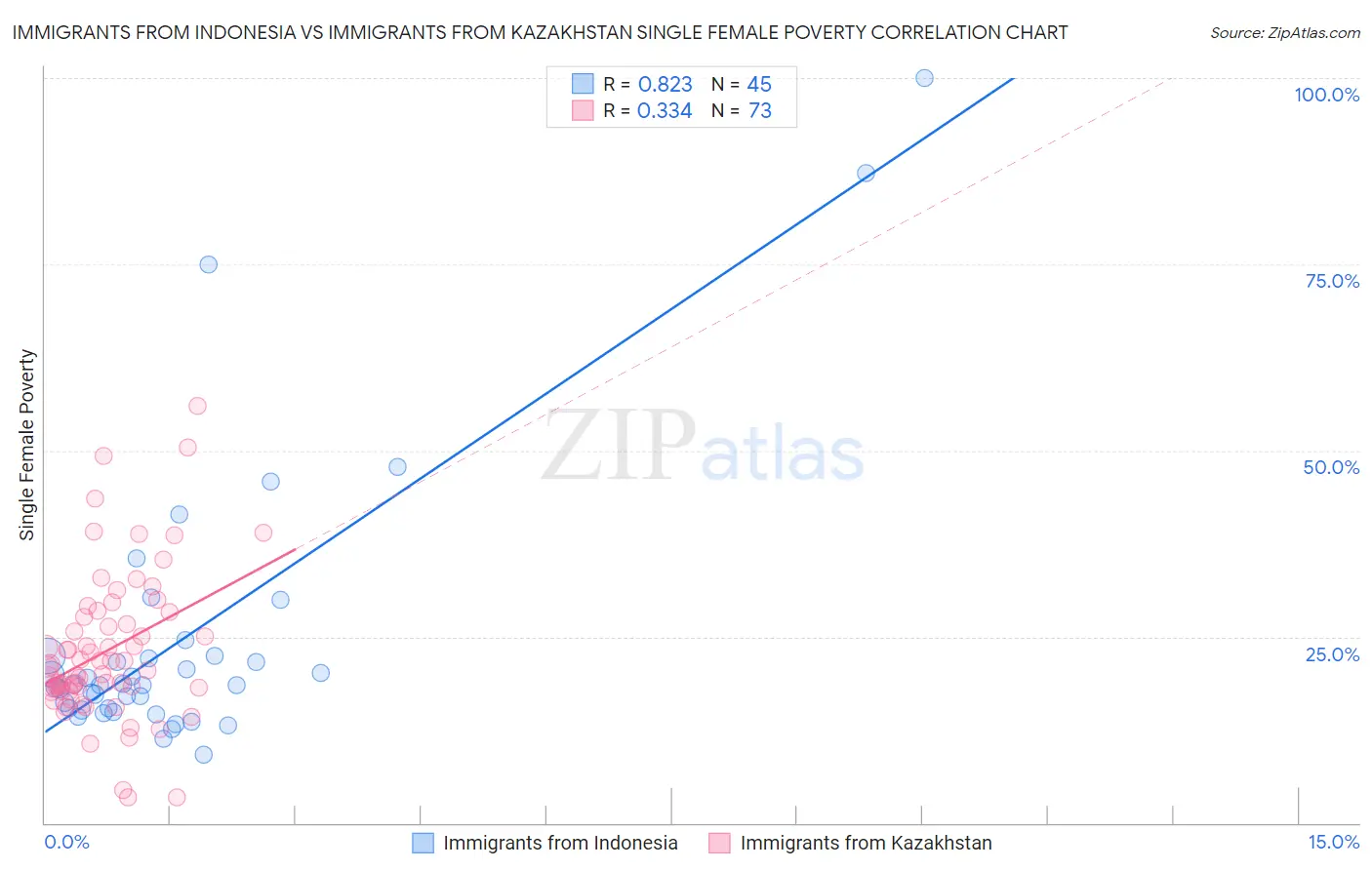 Immigrants from Indonesia vs Immigrants from Kazakhstan Single Female Poverty