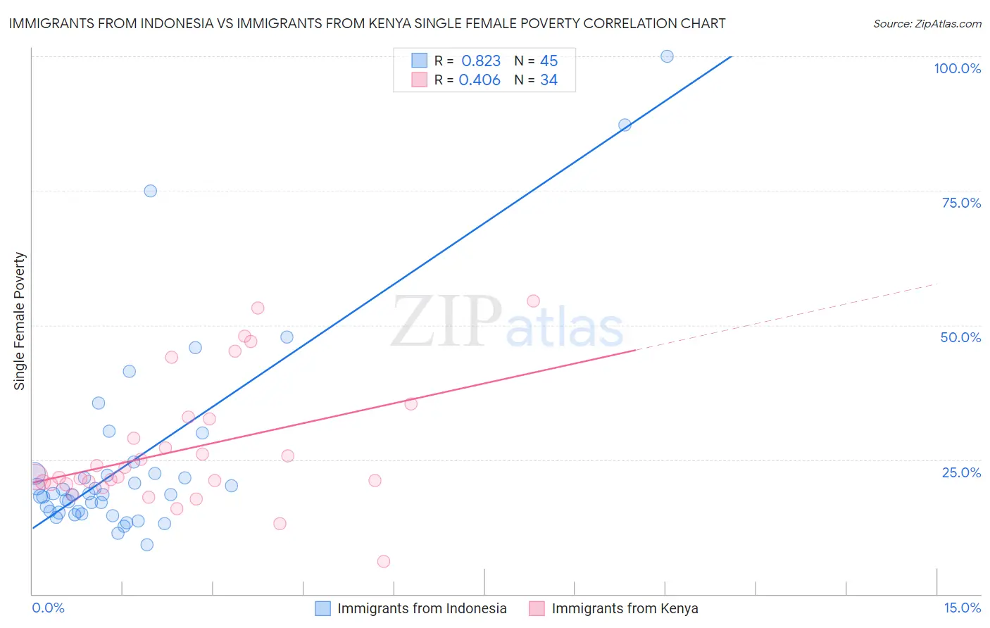 Immigrants from Indonesia vs Immigrants from Kenya Single Female Poverty