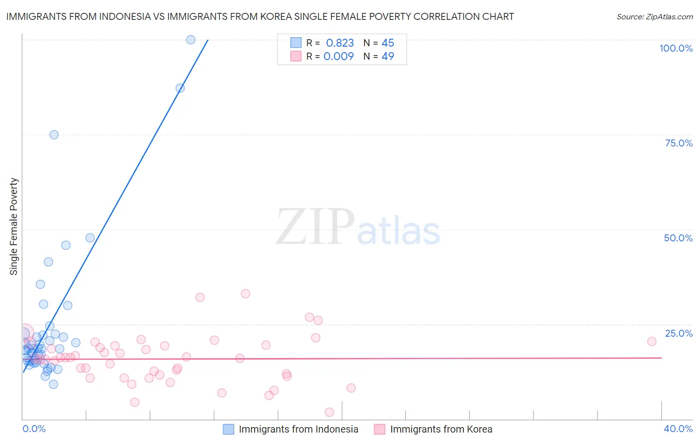 Immigrants from Indonesia vs Immigrants from Korea Single Female Poverty