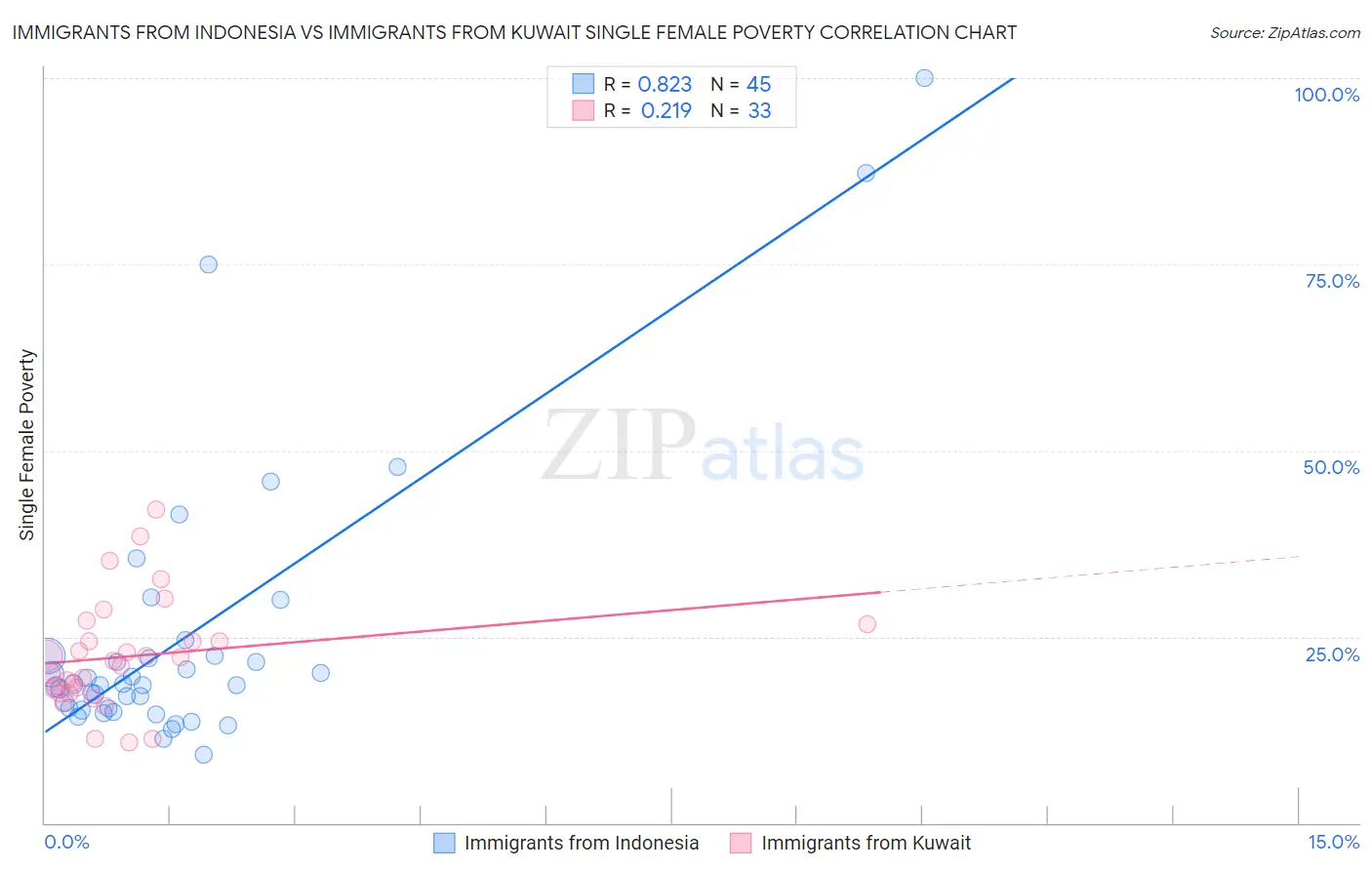 Immigrants from Indonesia vs Immigrants from Kuwait Single Female Poverty