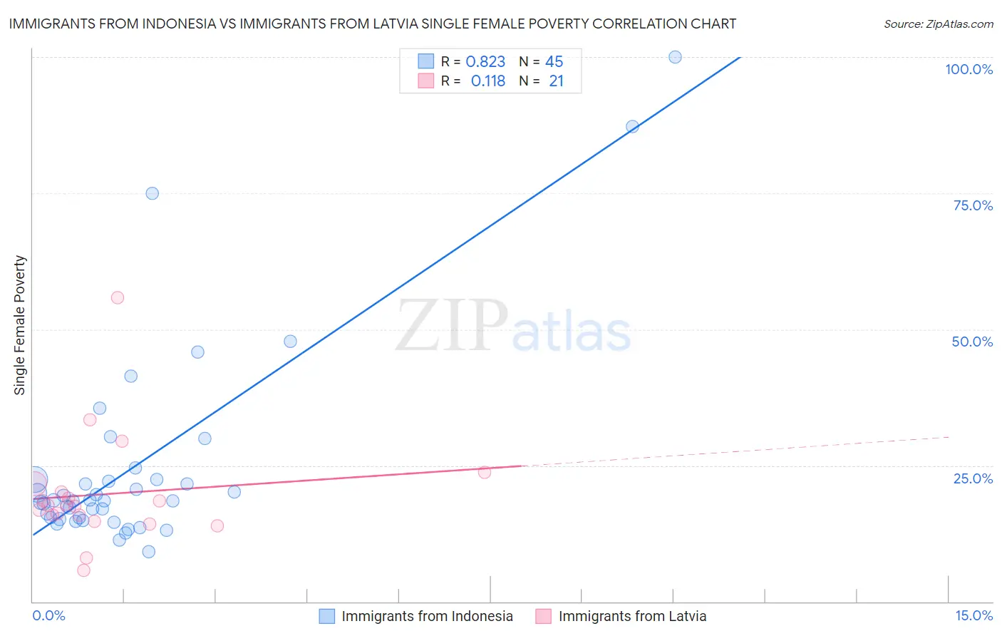 Immigrants from Indonesia vs Immigrants from Latvia Single Female Poverty