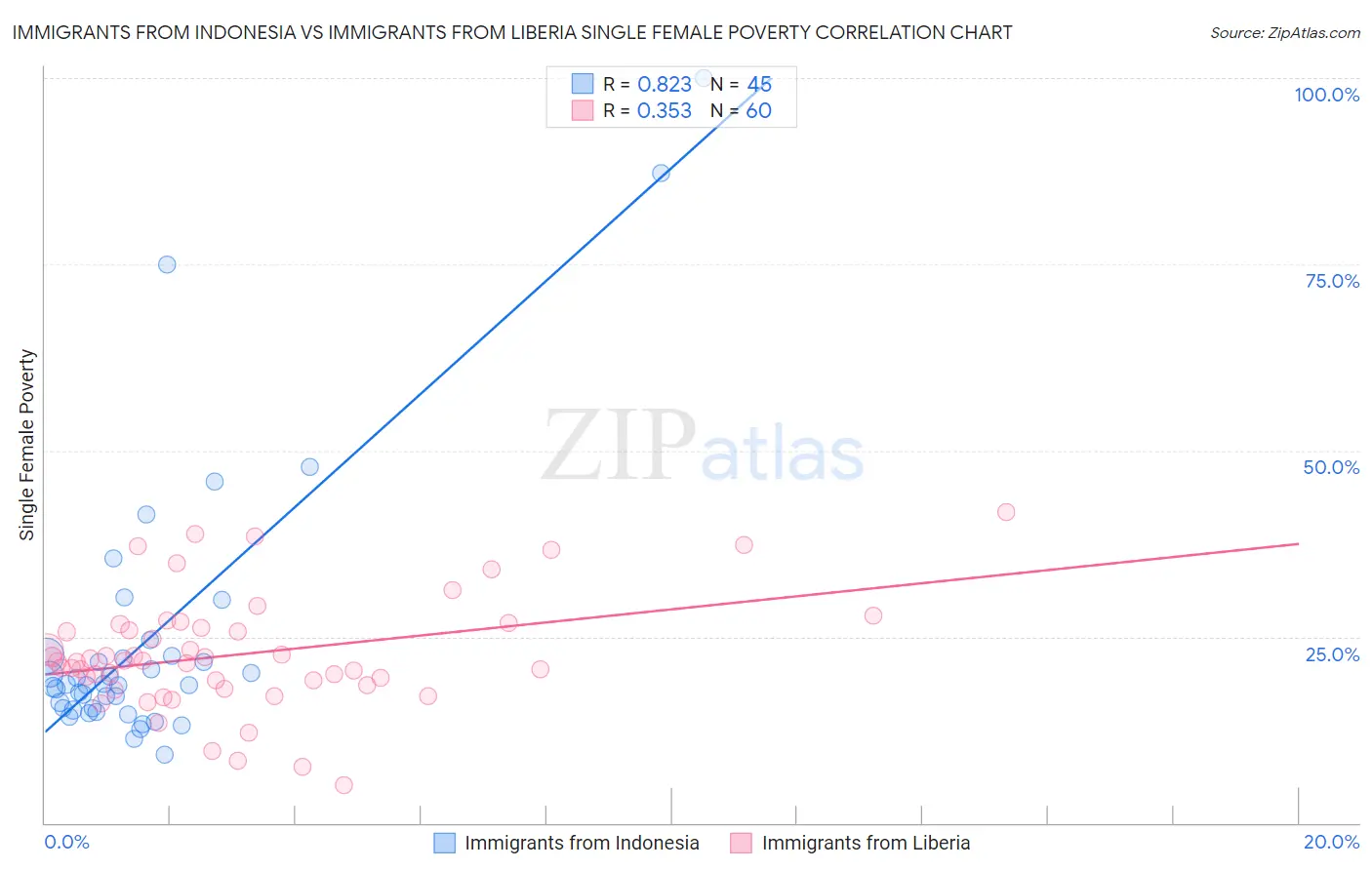 Immigrants from Indonesia vs Immigrants from Liberia Single Female Poverty