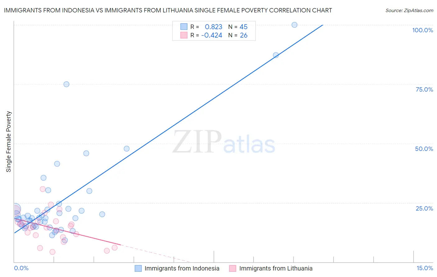 Immigrants from Indonesia vs Immigrants from Lithuania Single Female Poverty