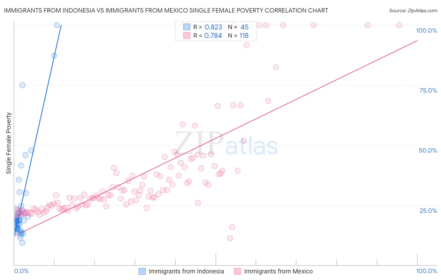 Immigrants from Indonesia vs Immigrants from Mexico Single Female Poverty