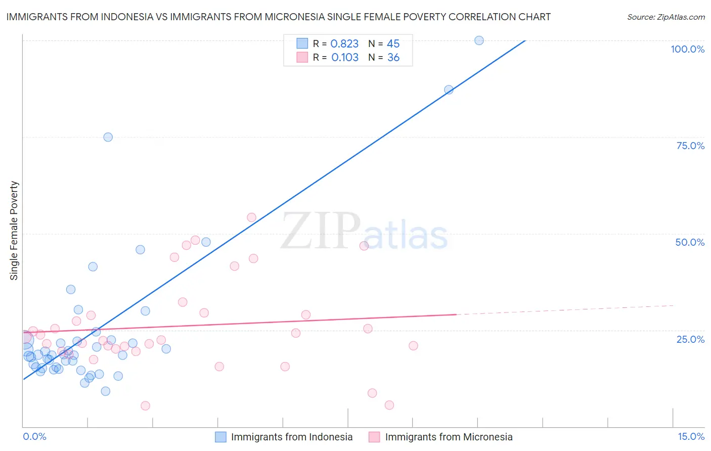 Immigrants from Indonesia vs Immigrants from Micronesia Single Female Poverty