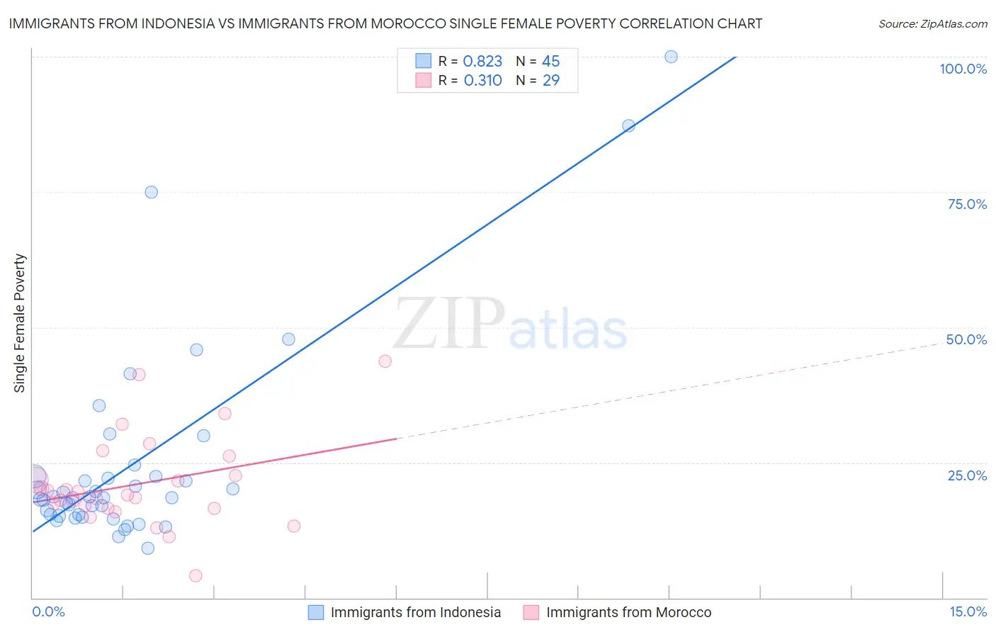 Immigrants from Indonesia vs Immigrants from Morocco Single Female Poverty