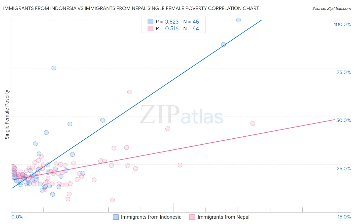 Immigrants from Indonesia vs Immigrants from Nepal Single Female Poverty