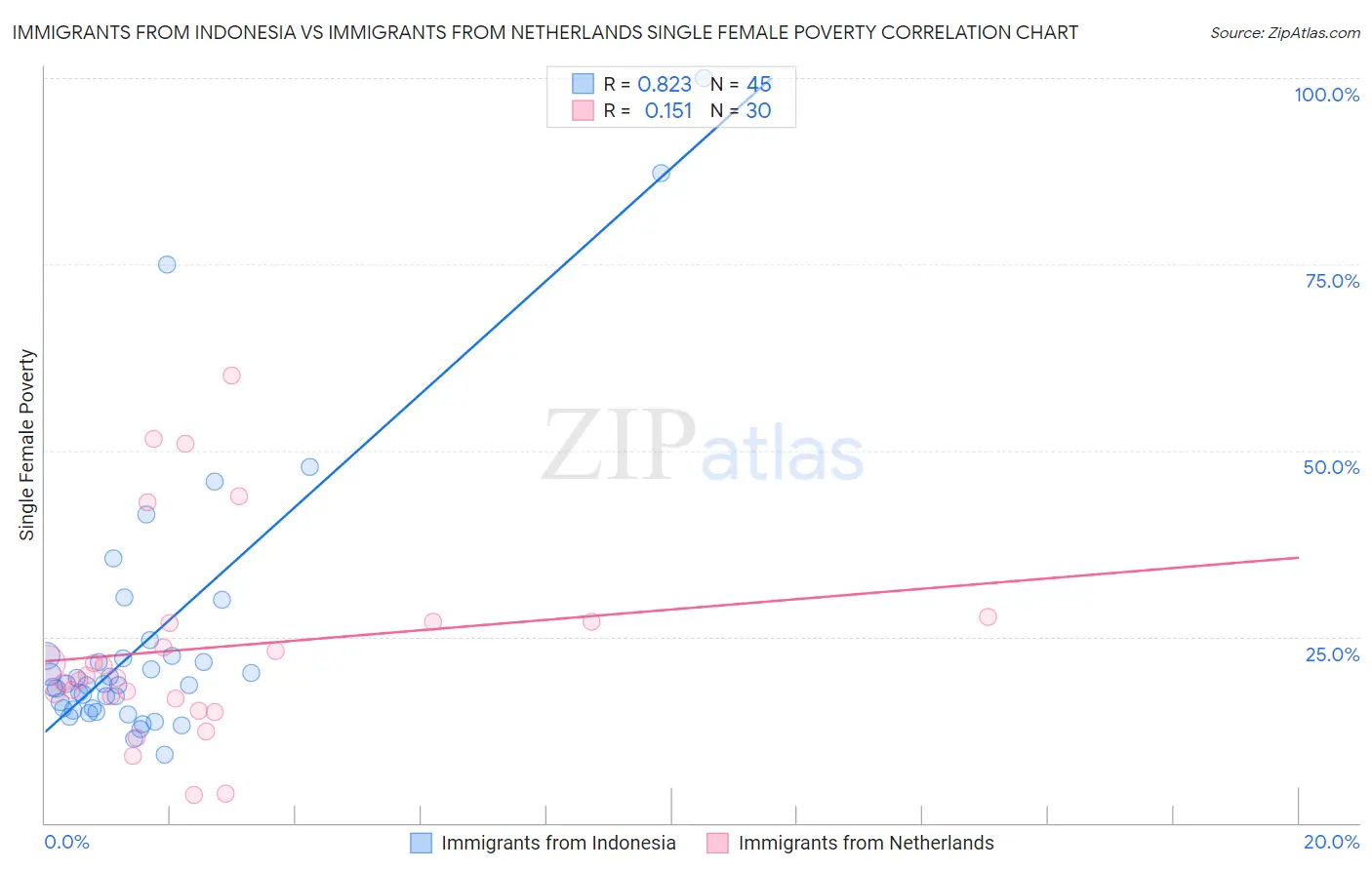 Immigrants from Indonesia vs Immigrants from Netherlands Single Female Poverty