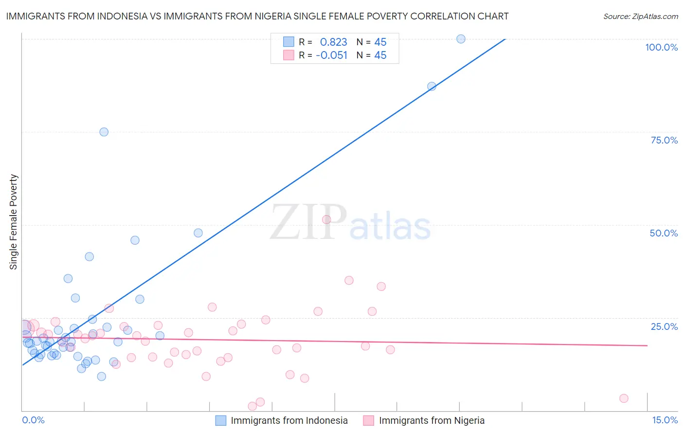 Immigrants from Indonesia vs Immigrants from Nigeria Single Female Poverty