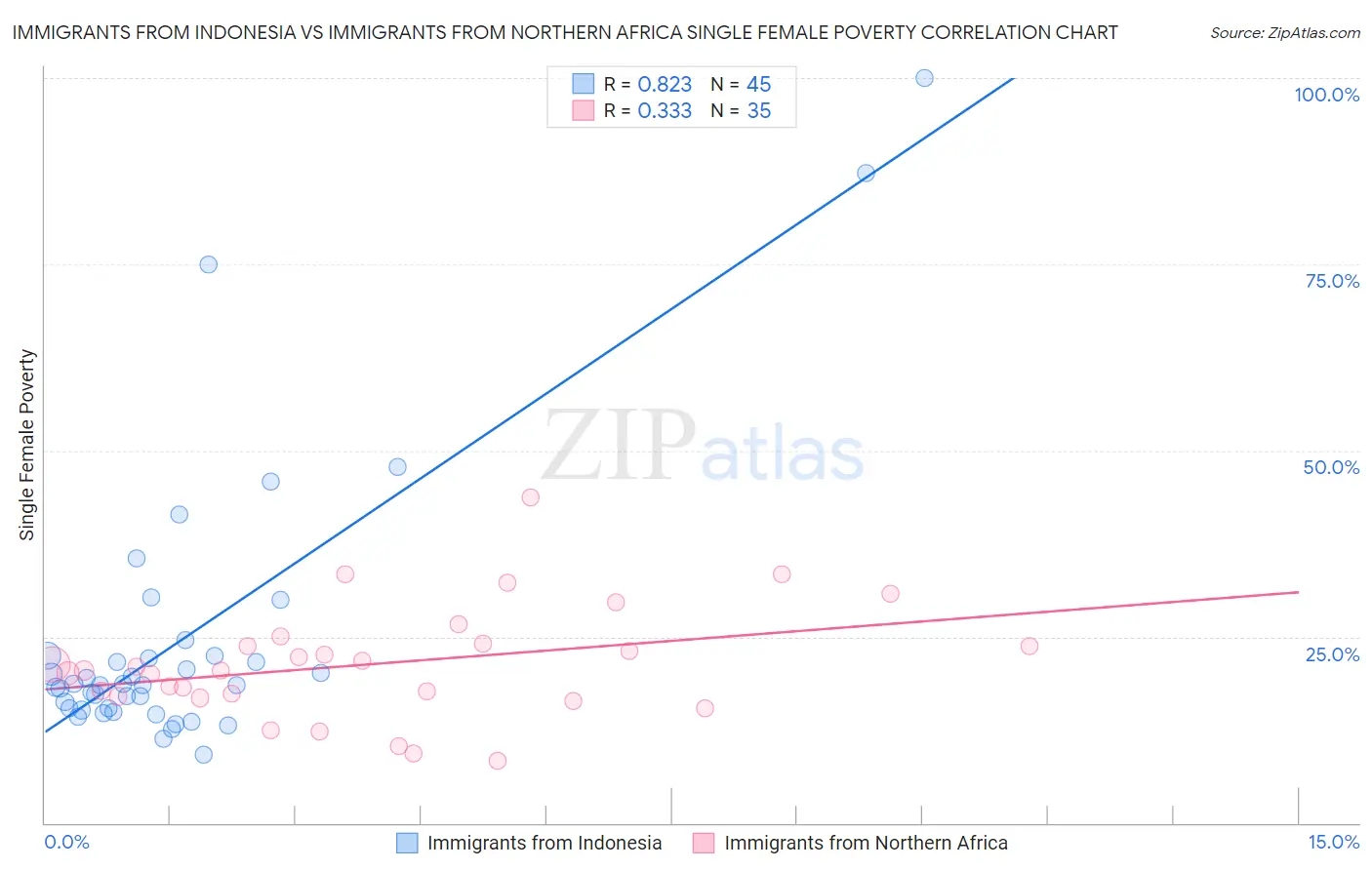 Immigrants from Indonesia vs Immigrants from Northern Africa Single Female Poverty