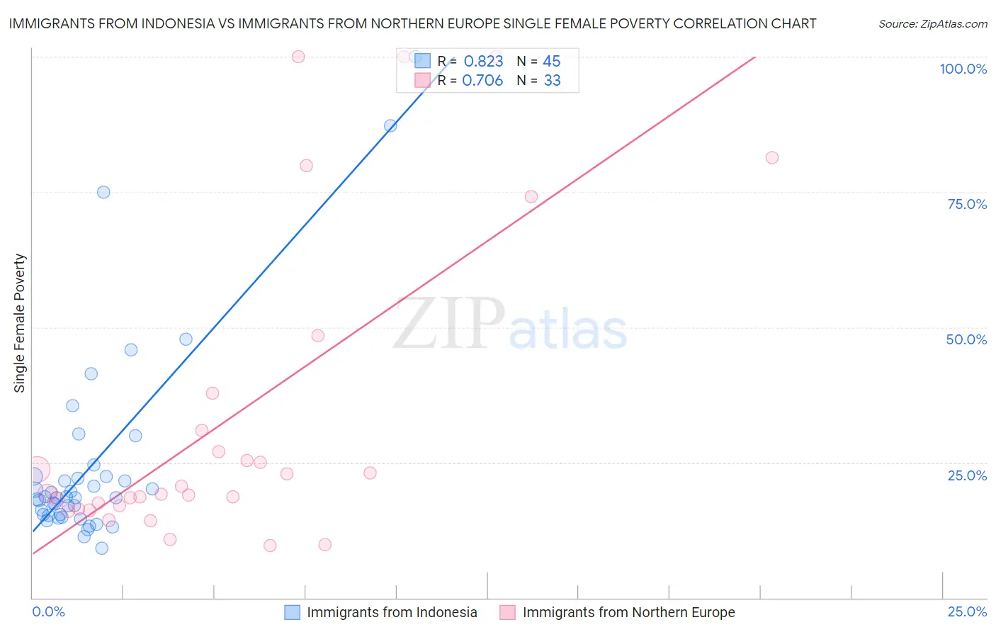 Immigrants from Indonesia vs Immigrants from Northern Europe Single Female Poverty