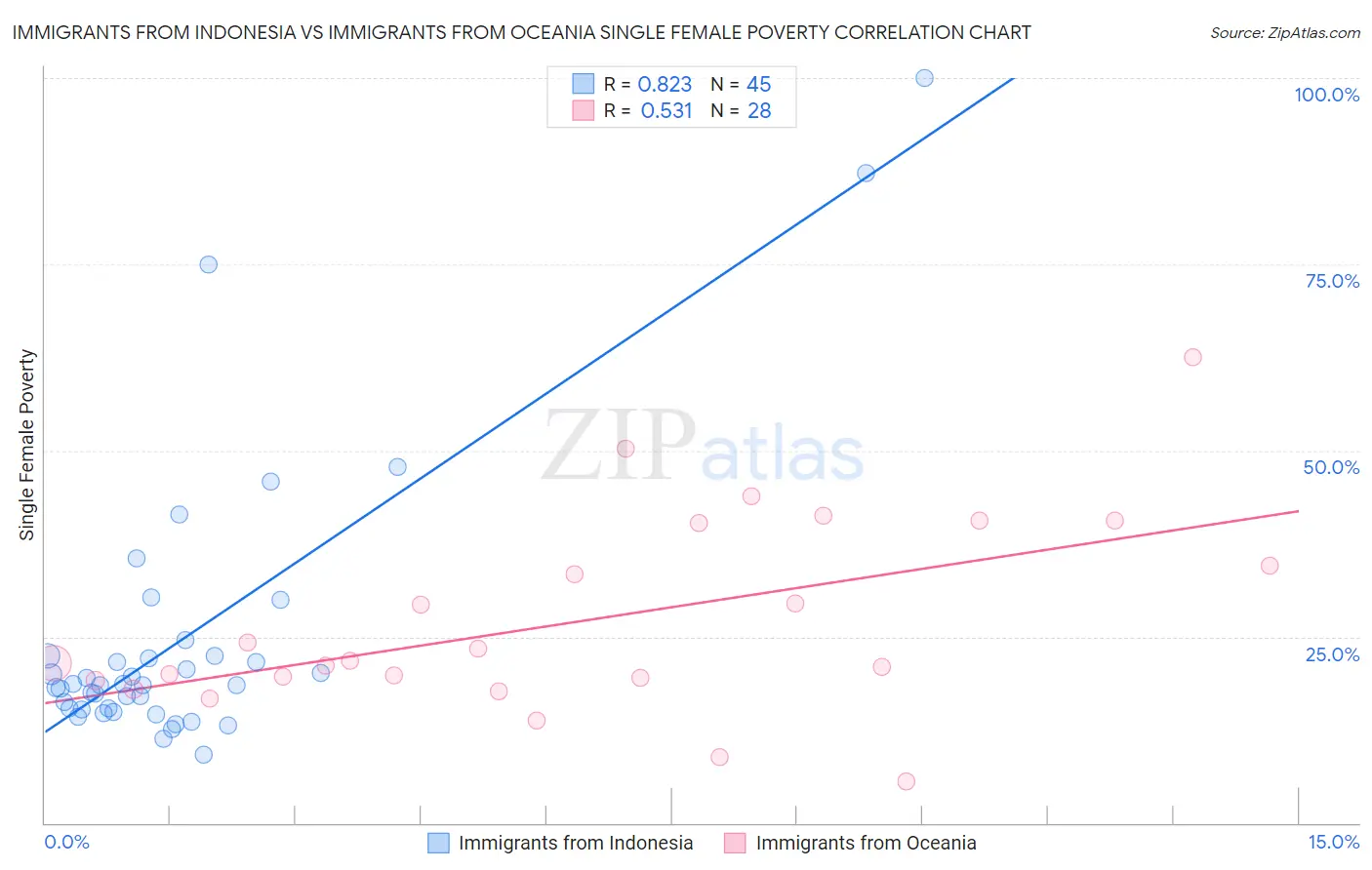 Immigrants from Indonesia vs Immigrants from Oceania Single Female Poverty