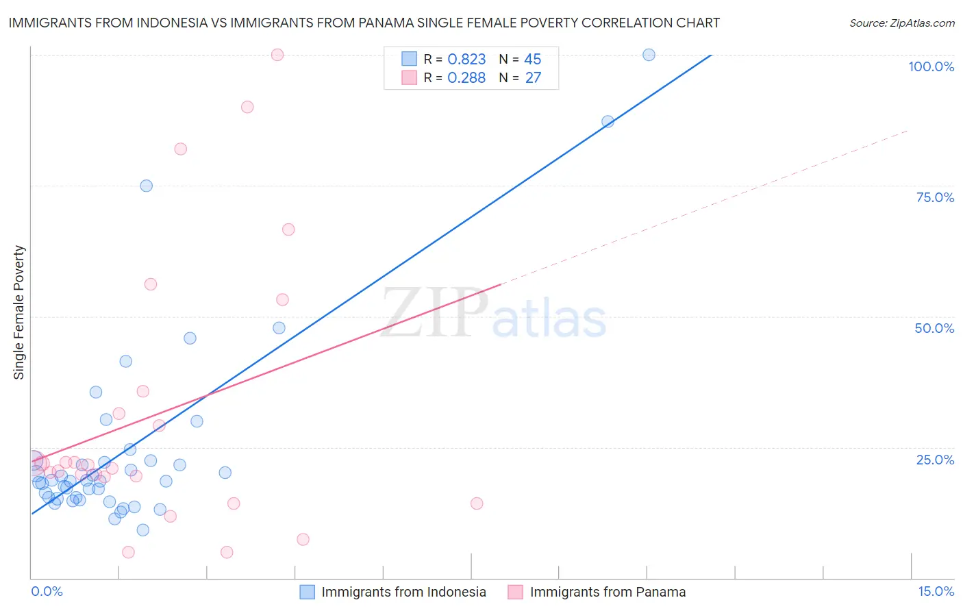 Immigrants from Indonesia vs Immigrants from Panama Single Female Poverty