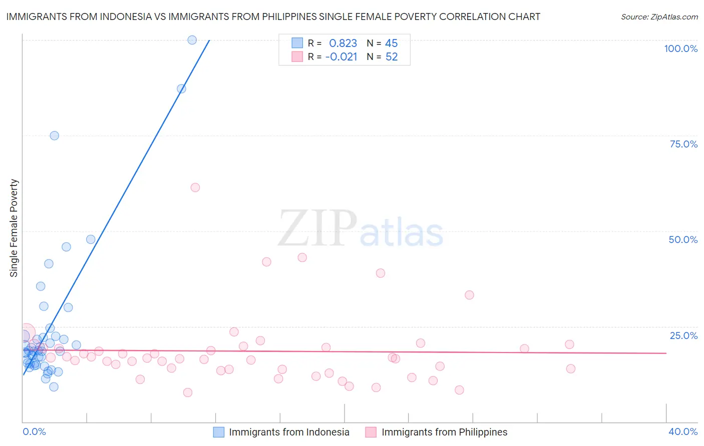 Immigrants from Indonesia vs Immigrants from Philippines Single Female Poverty