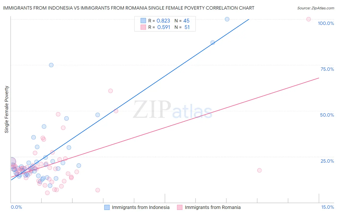 Immigrants from Indonesia vs Immigrants from Romania Single Female Poverty