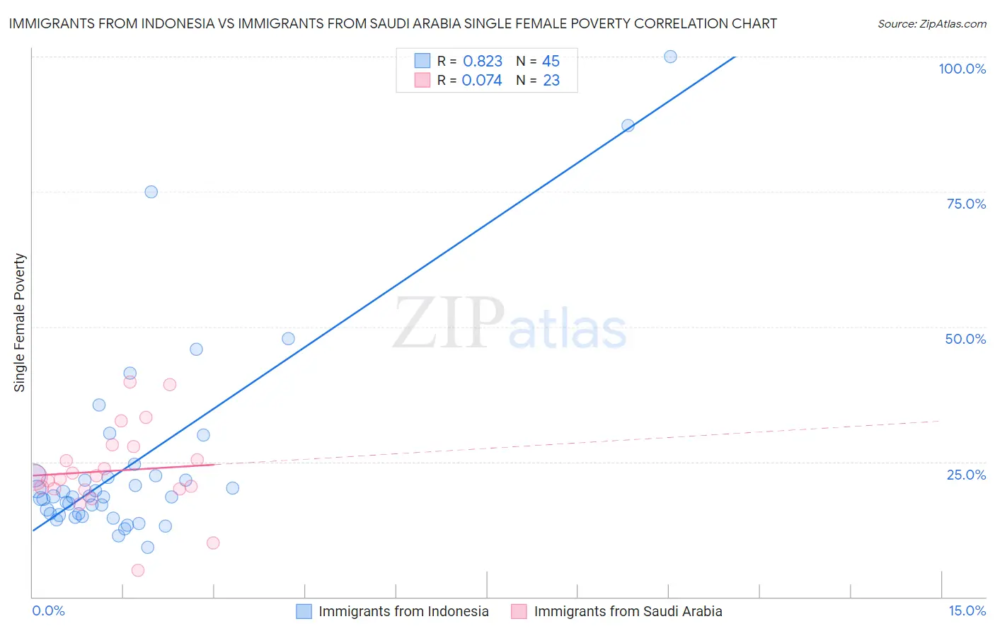 Immigrants from Indonesia vs Immigrants from Saudi Arabia Single Female Poverty