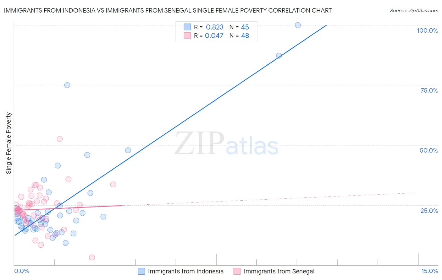 Immigrants from Indonesia vs Immigrants from Senegal Single Female Poverty