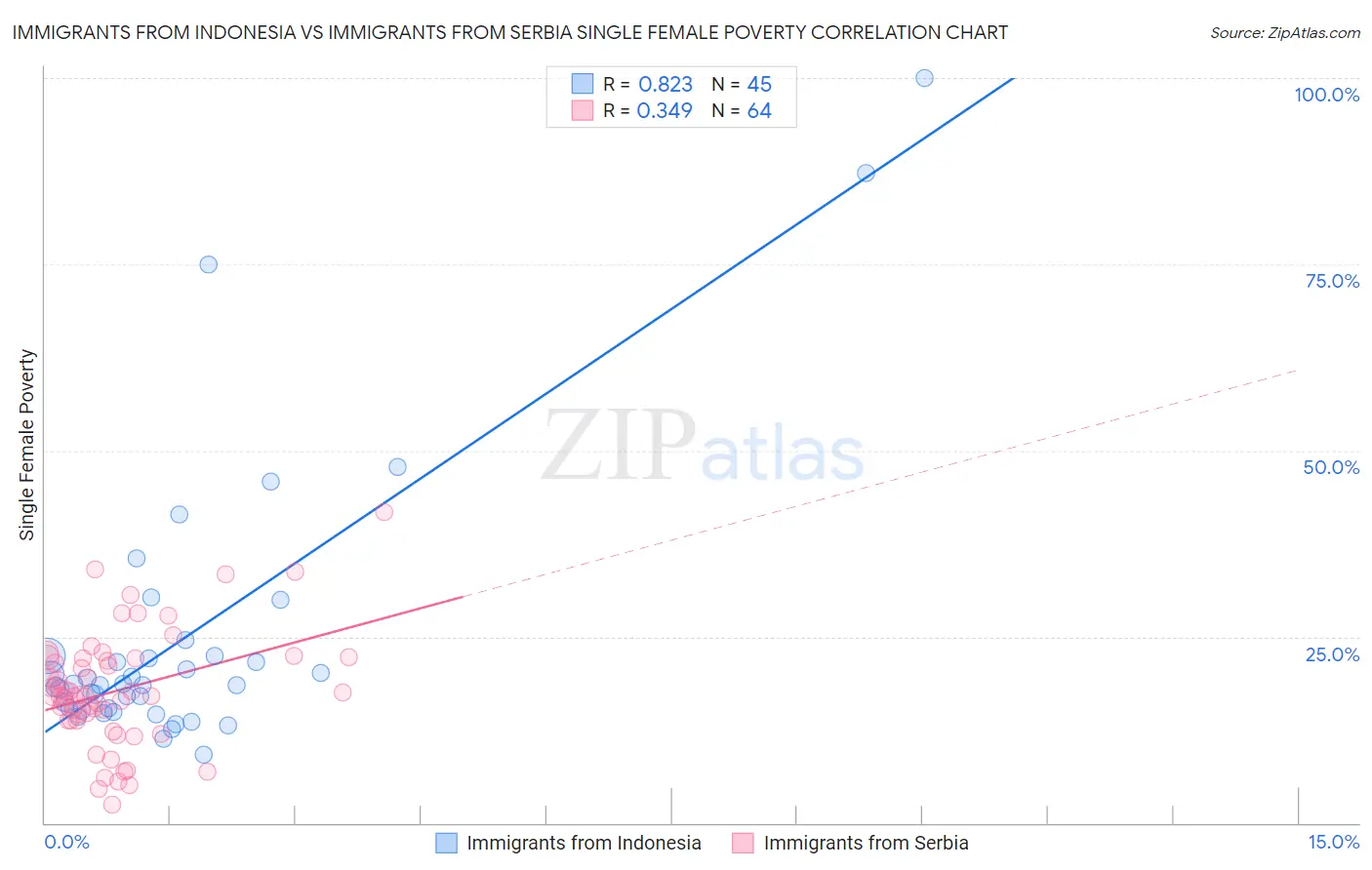 Immigrants from Indonesia vs Immigrants from Serbia Single Female Poverty