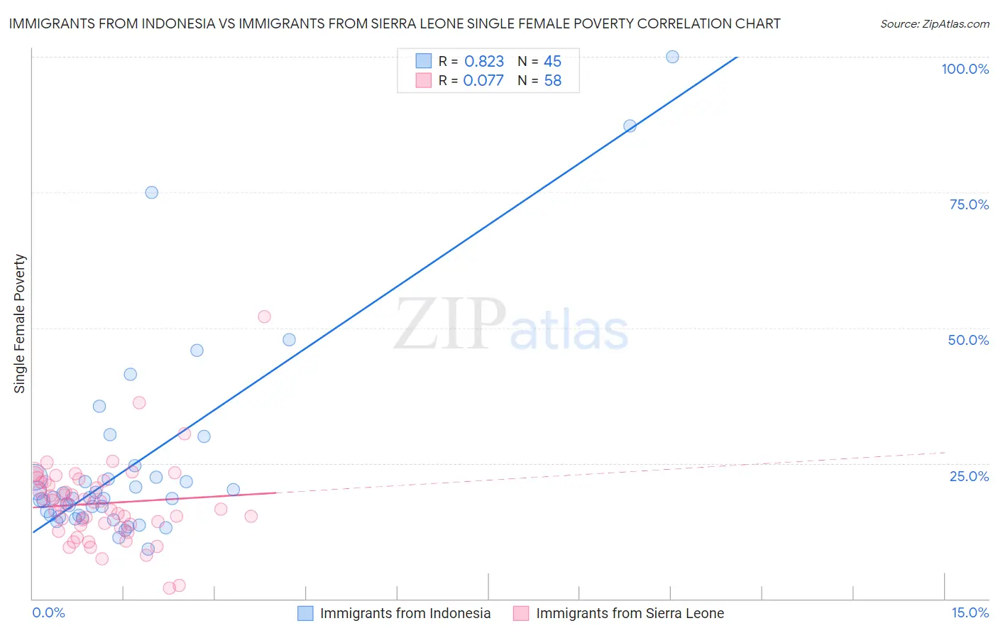 Immigrants from Indonesia vs Immigrants from Sierra Leone Single Female Poverty