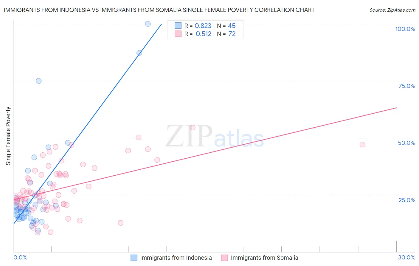 Immigrants from Indonesia vs Immigrants from Somalia Single Female Poverty