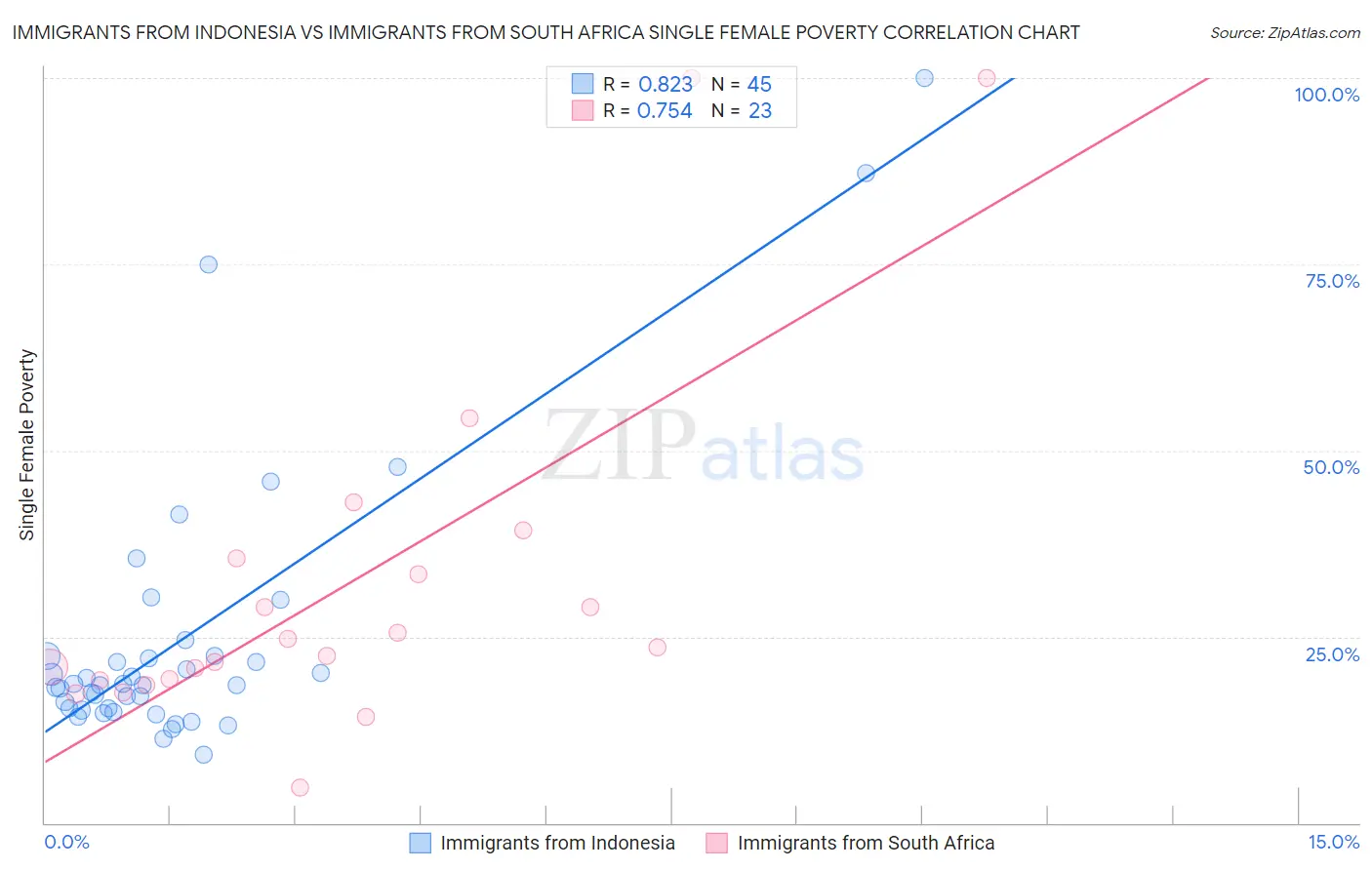 Immigrants from Indonesia vs Immigrants from South Africa Single Female Poverty