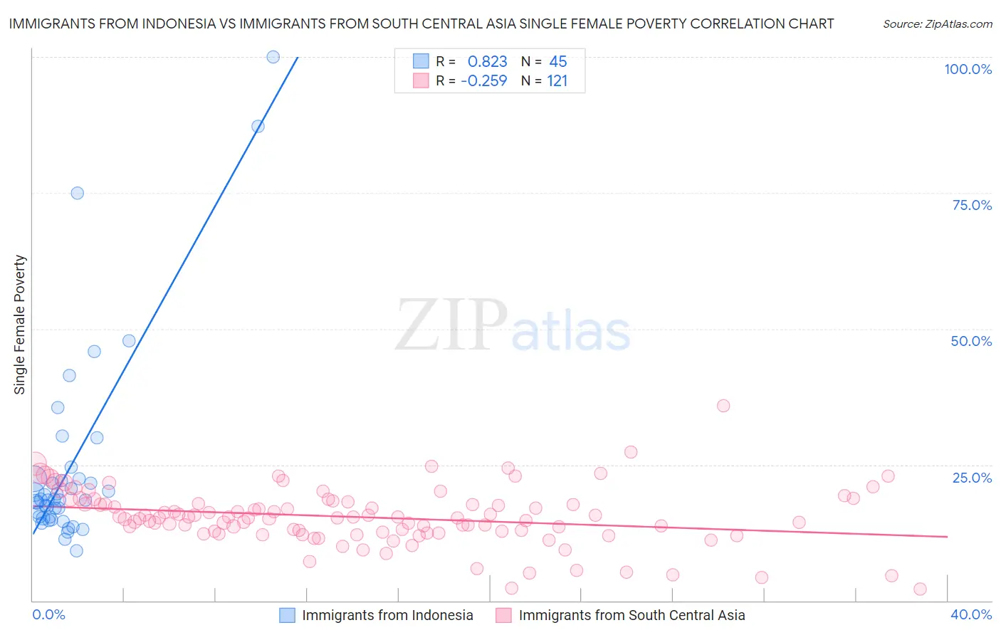 Immigrants from Indonesia vs Immigrants from South Central Asia Single Female Poverty