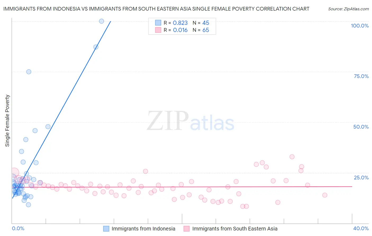 Immigrants from Indonesia vs Immigrants from South Eastern Asia Single Female Poverty