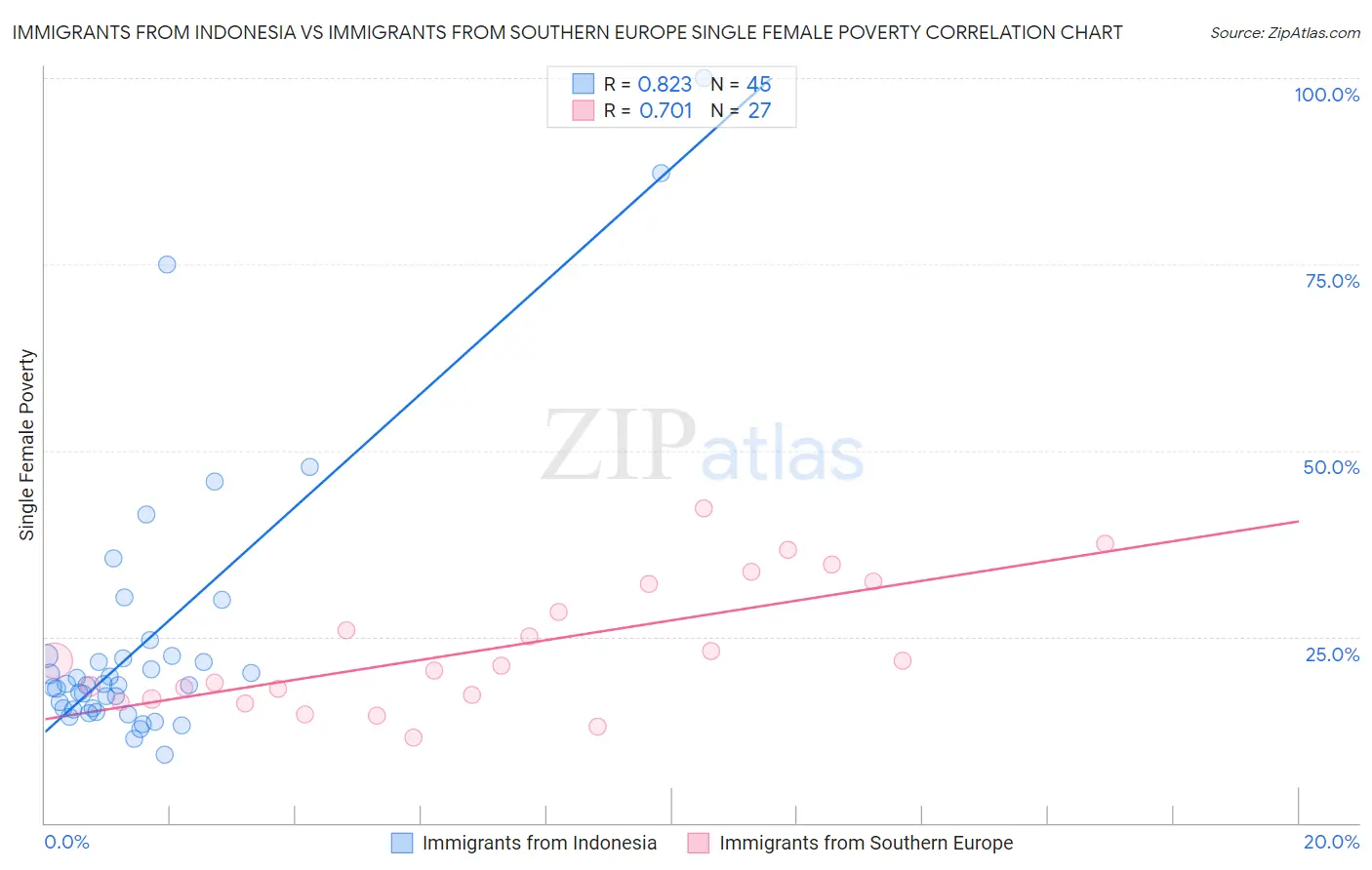 Immigrants from Indonesia vs Immigrants from Southern Europe Single Female Poverty