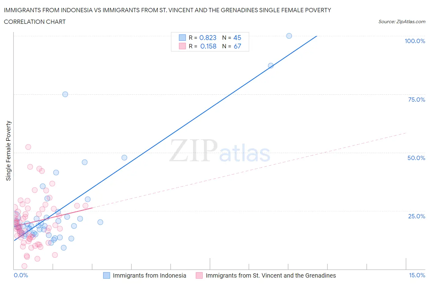 Immigrants from Indonesia vs Immigrants from St. Vincent and the Grenadines Single Female Poverty