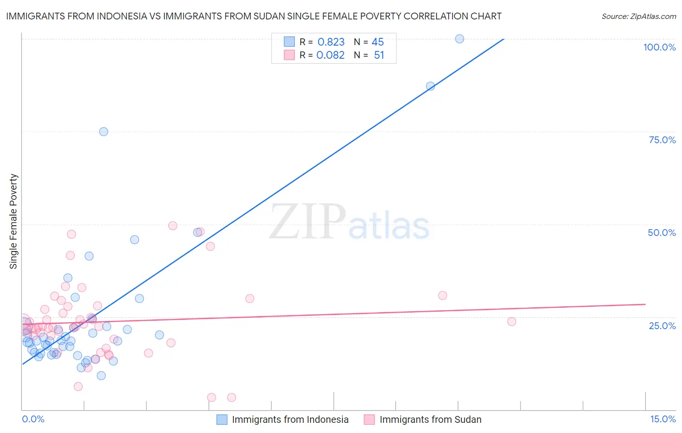 Immigrants from Indonesia vs Immigrants from Sudan Single Female Poverty