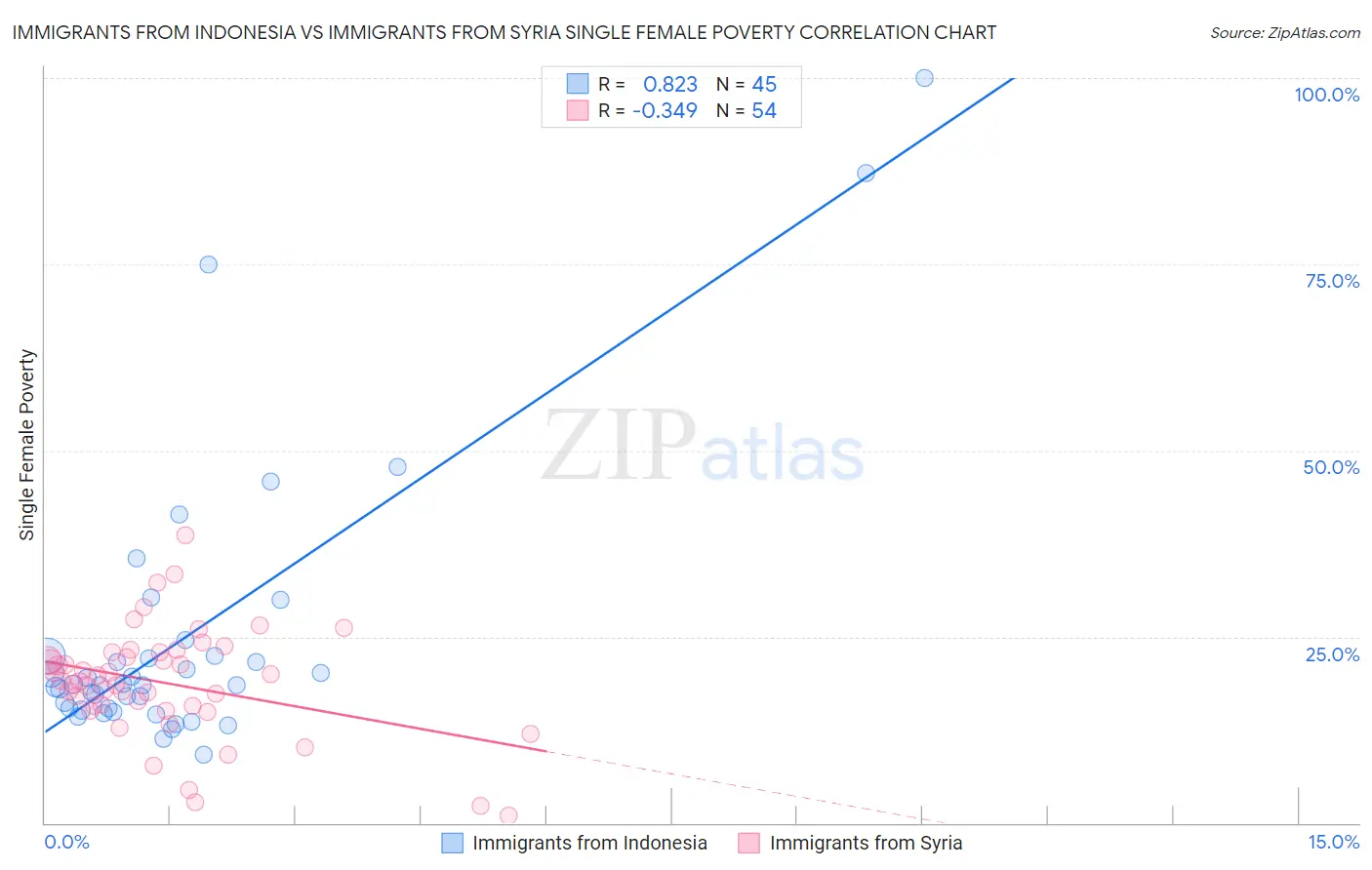 Immigrants from Indonesia vs Immigrants from Syria Single Female Poverty