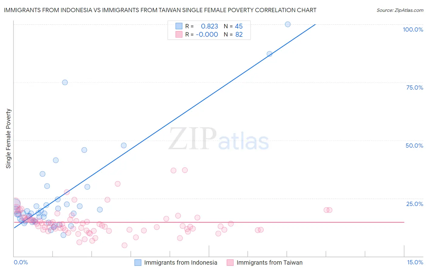 Immigrants from Indonesia vs Immigrants from Taiwan Single Female Poverty