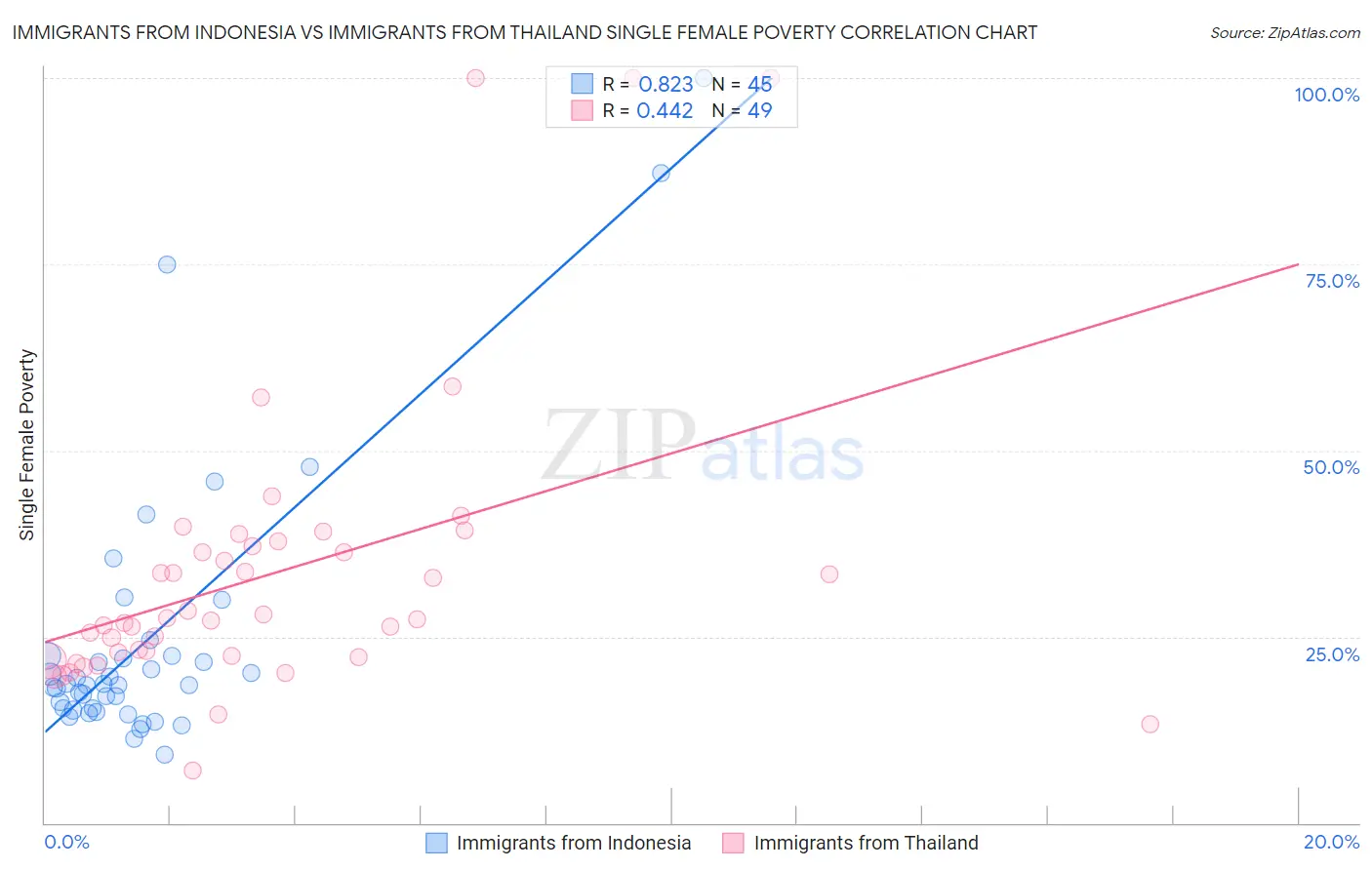 Immigrants from Indonesia vs Immigrants from Thailand Single Female Poverty
