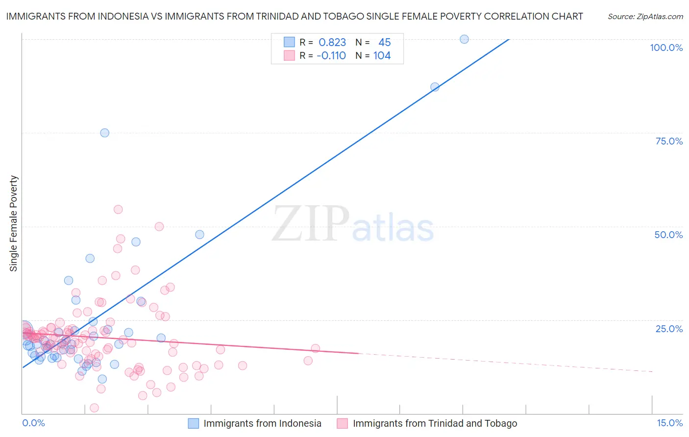 Immigrants from Indonesia vs Immigrants from Trinidad and Tobago Single Female Poverty
