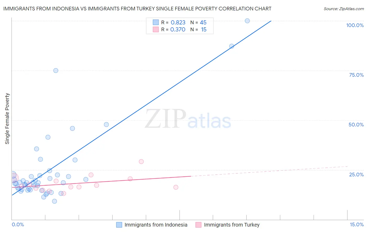 Immigrants from Indonesia vs Immigrants from Turkey Single Female Poverty