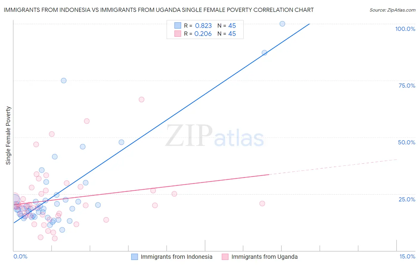 Immigrants from Indonesia vs Immigrants from Uganda Single Female Poverty